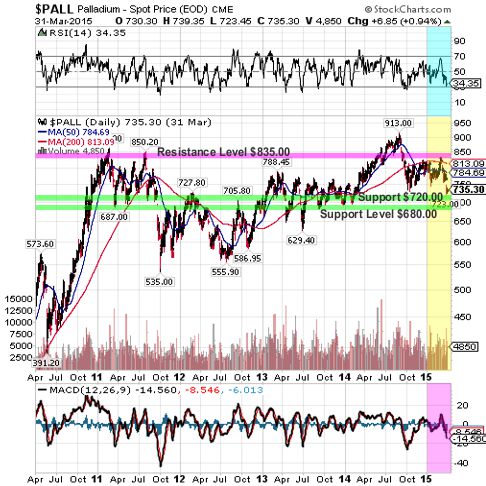 palladium 2015 1st qtr 5yr chart