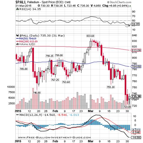 palladium 2015 1st qtr chart