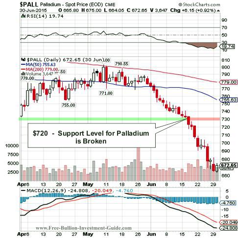 palladium 2015 2nd qtr chart