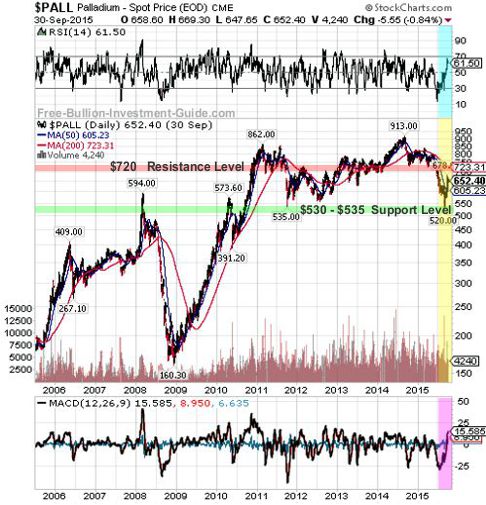 palladium 2015 1st qtr 3year chart