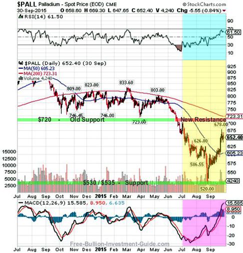 palladium 2015 2nd qtr 1year chart