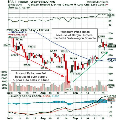 palladium 2015 2nd qtr chart