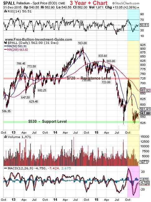 palladium 2015 2nd qtr 1year chart