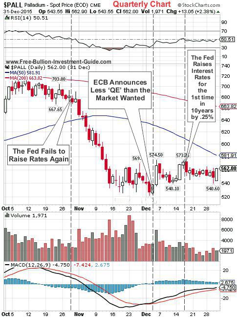 palladium 2015 2nd qtr chart