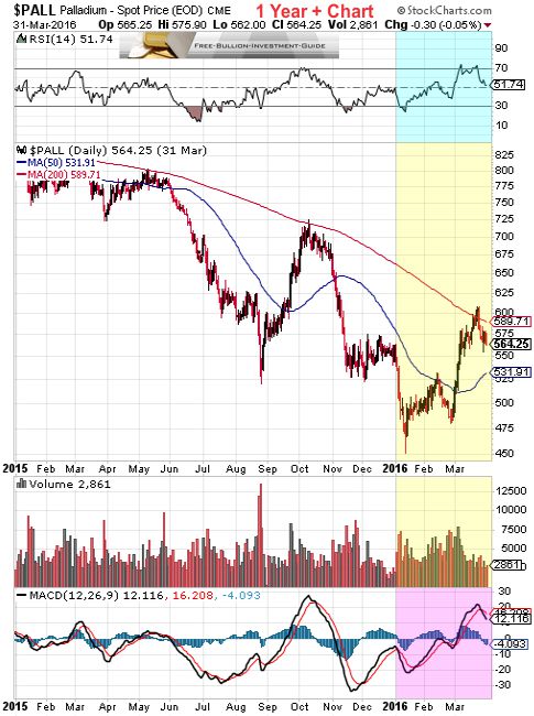 palladium 1st quarter 2016 - 1year chart