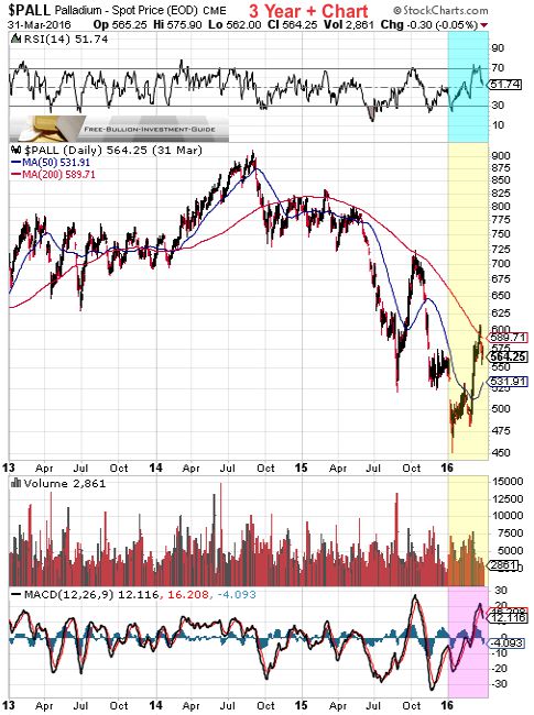 palladium 1st quarter 2016 - 3year chart