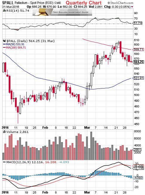 palladium 1st quarter 2016 - quarterly chart