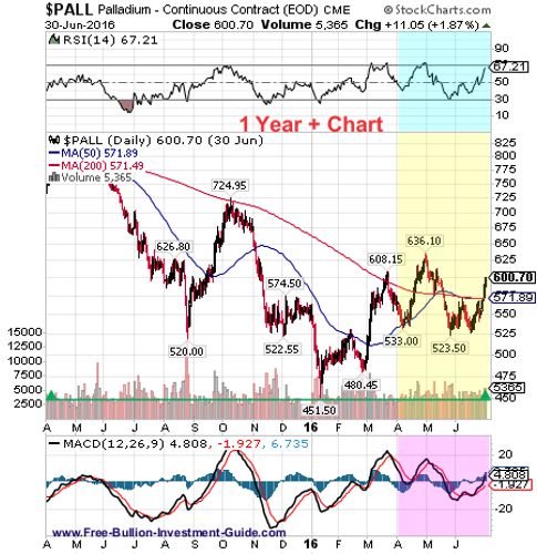 palladium 2nd quarter 2016 - 1year chart