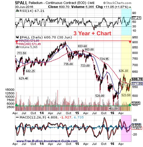 palladium 2nd quarter 2016 - 3year chart