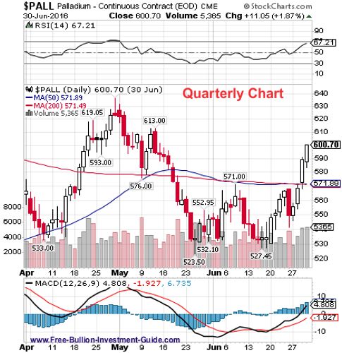 palladium 2nd quarter 2016 - quarterly chart