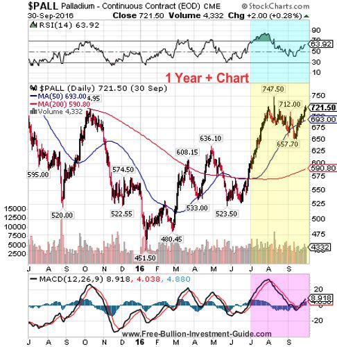 palladium 3rd quarter 2016 - 1 year chart