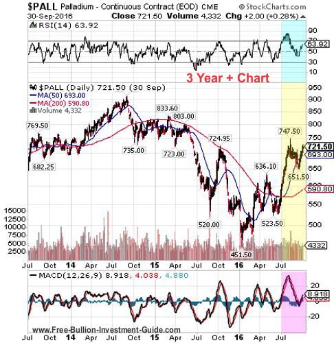 palladium 3rd quarter 2016 - 3 year chart