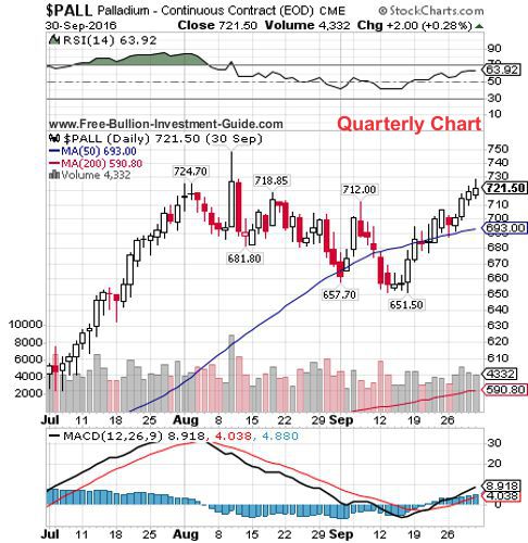 palladium 3rd quarter 2016 - quarterly chart