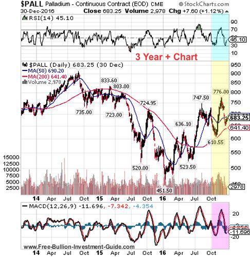 palladium 4th quarter 2016 - 3 year chart