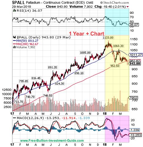 palladium price chart