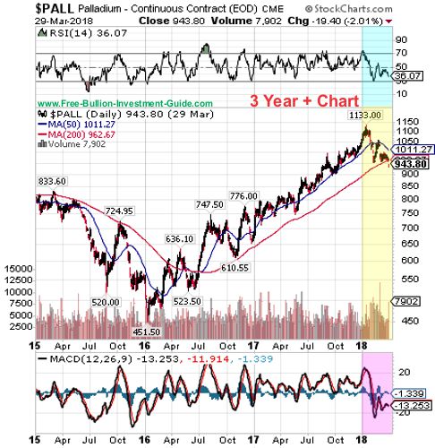 palladium price chart