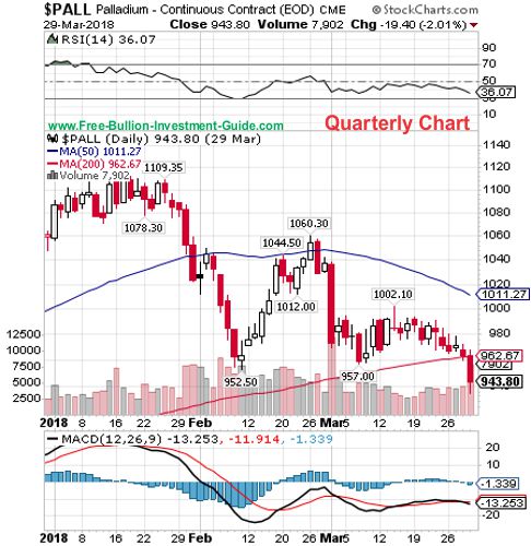 palladium price chart