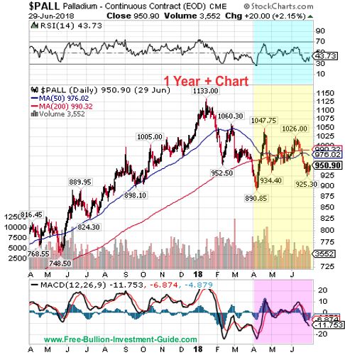 palladium price chart