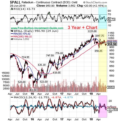 palladium price chart