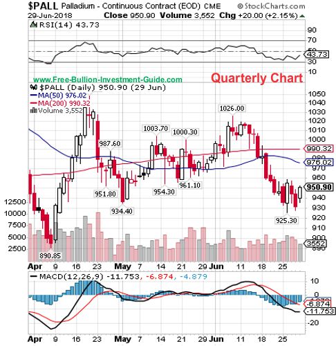 palladium price chart