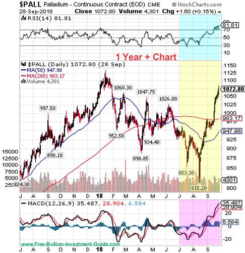 palladium price chart