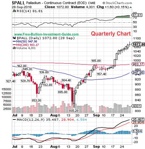 palladium price chart