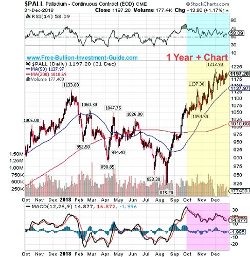 palladium price chart