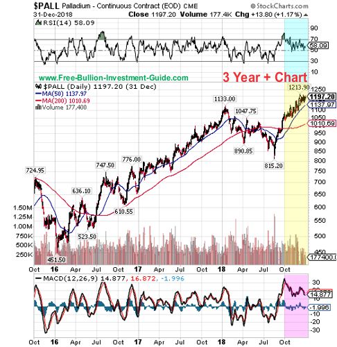 palladium price chart