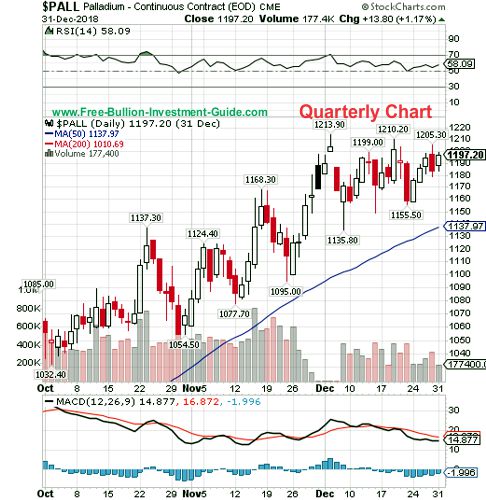 palladium price chart