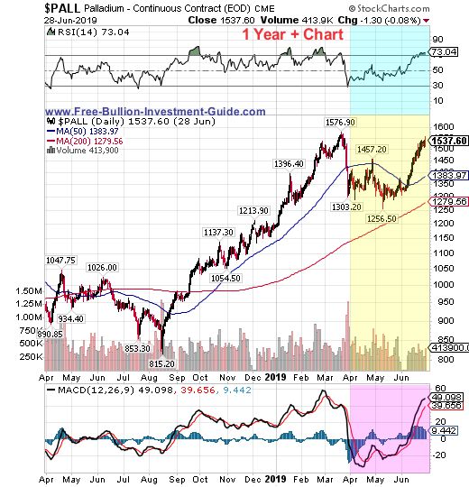 palladium price chart