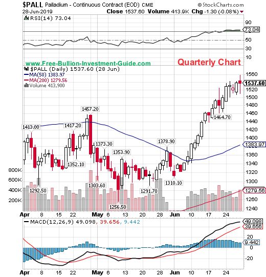 palladium price chart