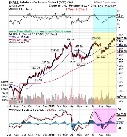 palladium price chart