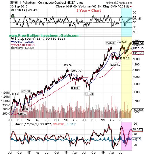 palladium price chart