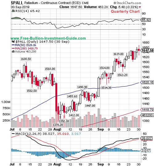 palladium price chart