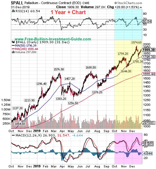 palladium price chart