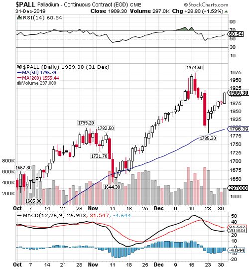 palladium price chart