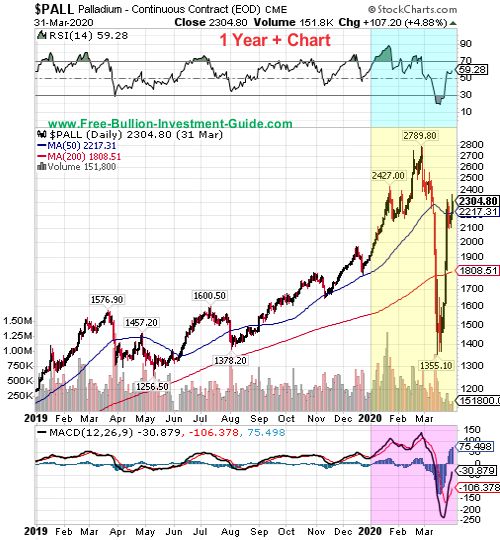 palladium price chart