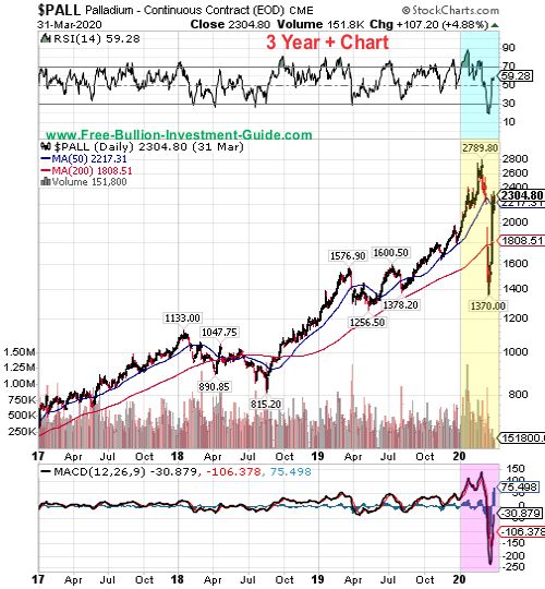 palladium price chart