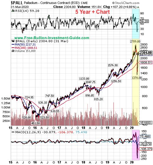 palladium price chart