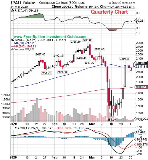 palladium price chart