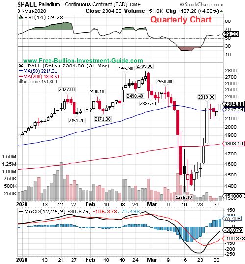 palladium price chart