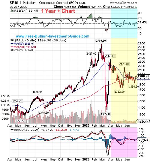 palladium price chart