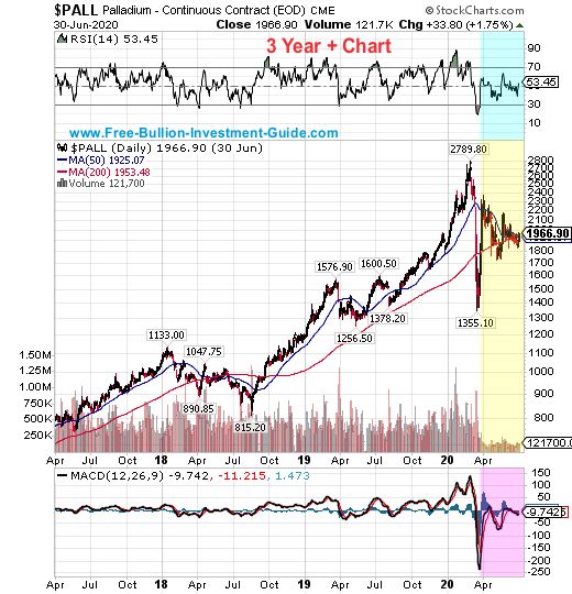 palladium price chart