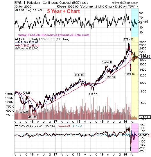 palladium price chart