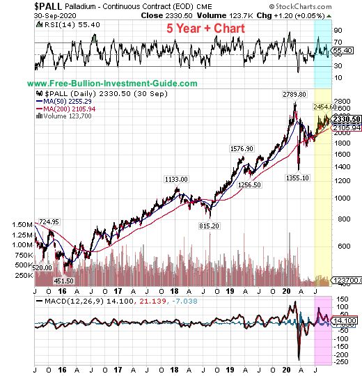 palladium price chart