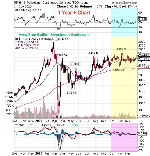 palladium price chart