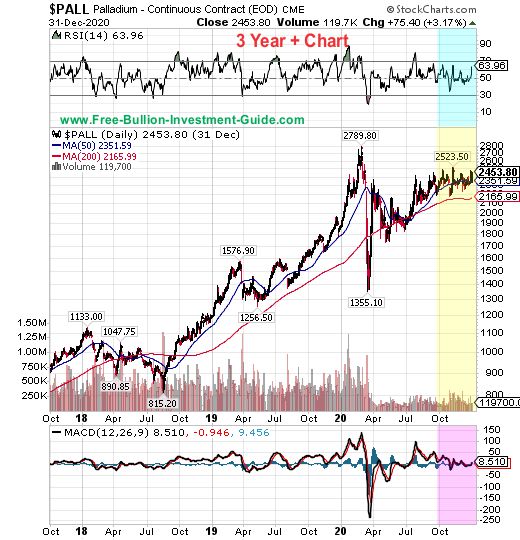 palladium price chart