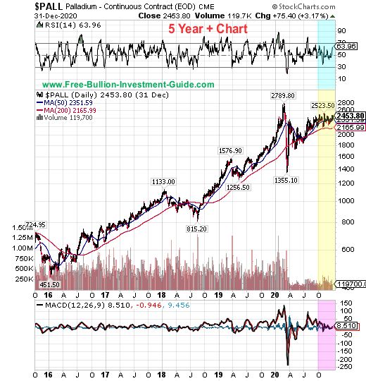 palladium price chart