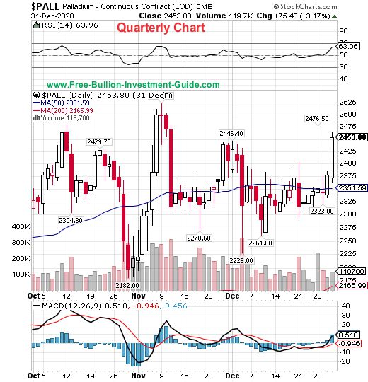 palladium price chart