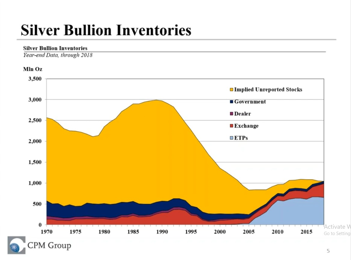 CPM Group - 1970 - 2018, Implied Unreported Stocks of Physical Silver Bullion